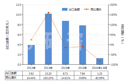 2012-2016年8月中國其他未硫化的初級形狀復(fù)合橡膠(HS40059900)出口總額及增速統(tǒng)計(jì)